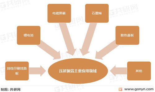 2022年中国压延铜箔市场分析 产量达9224万吨,同比增长10.03